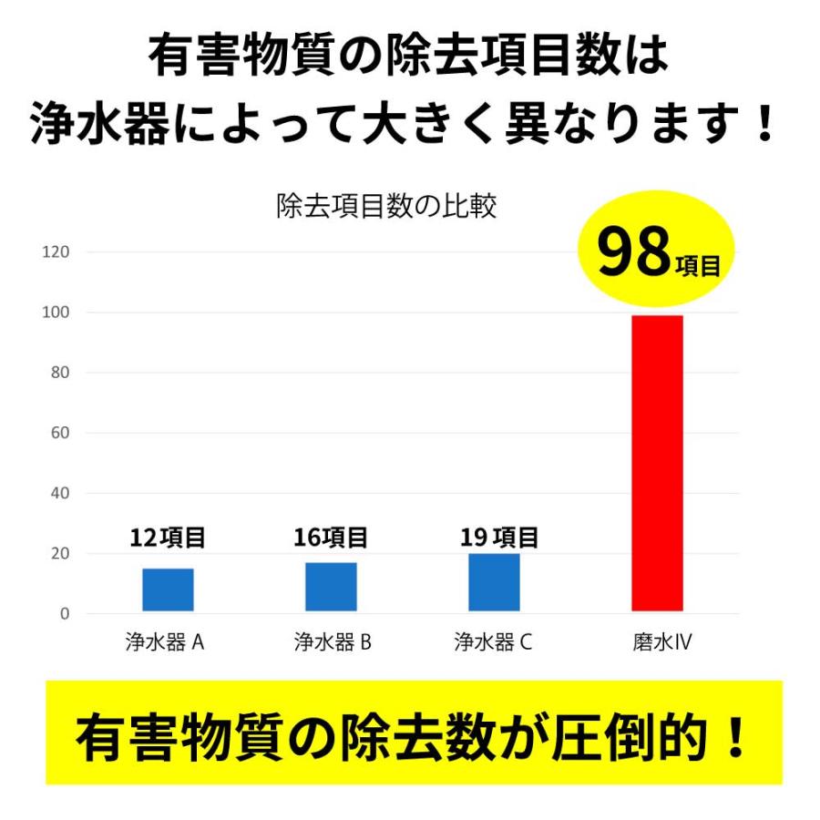 高性能 浄水器 磨水IV 100項目除去 PFAS PFOS PFOA NSF認証 抗菌剤不使用 ステンレス 1年交換 蛇口直結 据置型蛇口 日本製 まみず4 J207P 水生活製作所 公式｜mizsei｜05