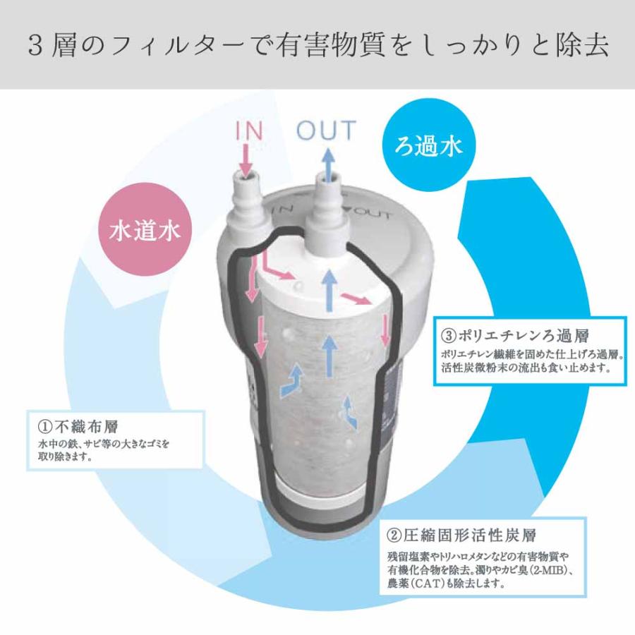 浄水器 カートリッジ JWWA アンダーシンク PFAS＋19物質除去 NSF認証 磨水５ 高コスパ 2年交換  PFOA PFOS ビルトイン 交換用 フィルター  日本製 水生活製作所｜mizsei｜04