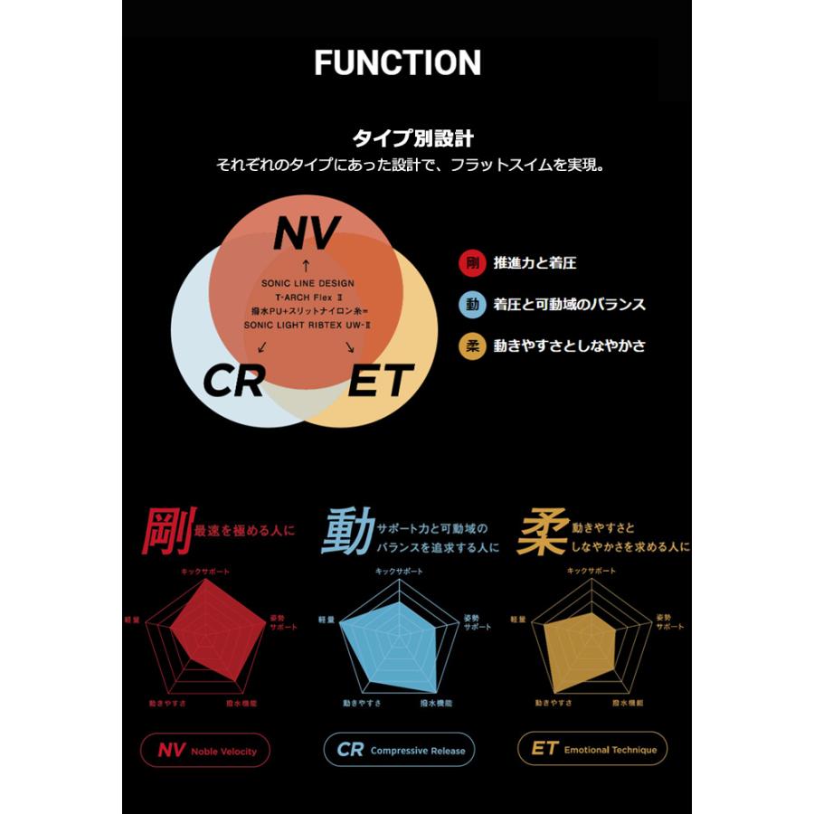 （予約（予約商品・6月中旬頃〜順次発送）FINAマークあり メンズ 高速水着 レース水着 選手用 GX・SONIC 6 CR mizuno ミズノ N2MBB502 （返品・交換不可）｜mizugi｜06