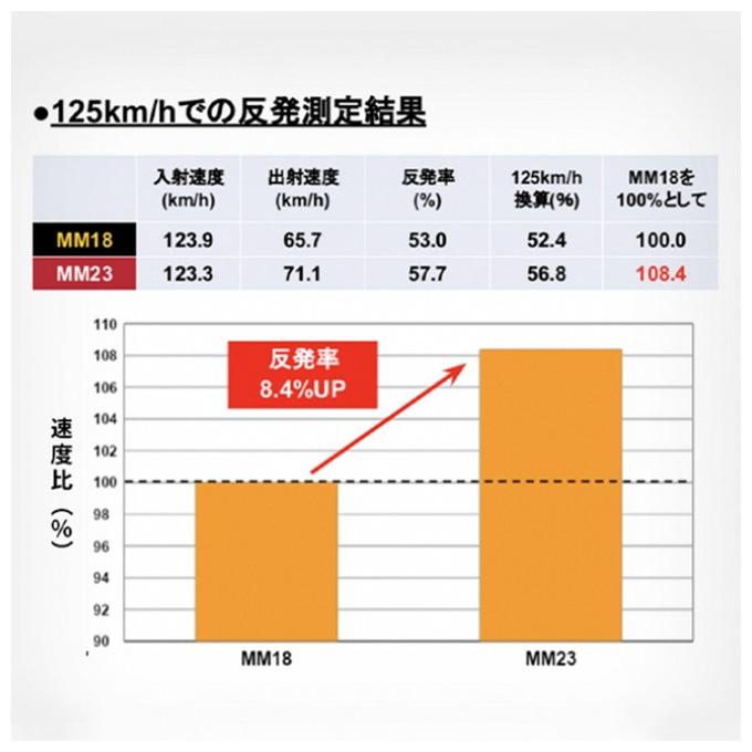 SSK（エスエスケイ）軟式用FRP製バット MM23 トップ エムエム23 トップ（SBB4043TP）野球 ベースボール 軟式野球 ウレタン トップバランス 一般用_4