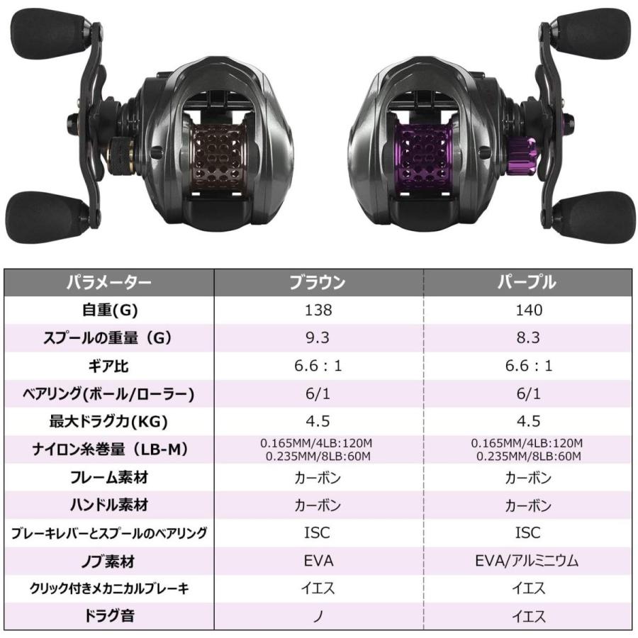 ベイトリール 21モデル 超軽量 コンパクトモデル ベイトフィネスリール 渓流 ベイトフィネス ドラグ音 遠投 Mkgショップ 通販 Yahoo ショッピング