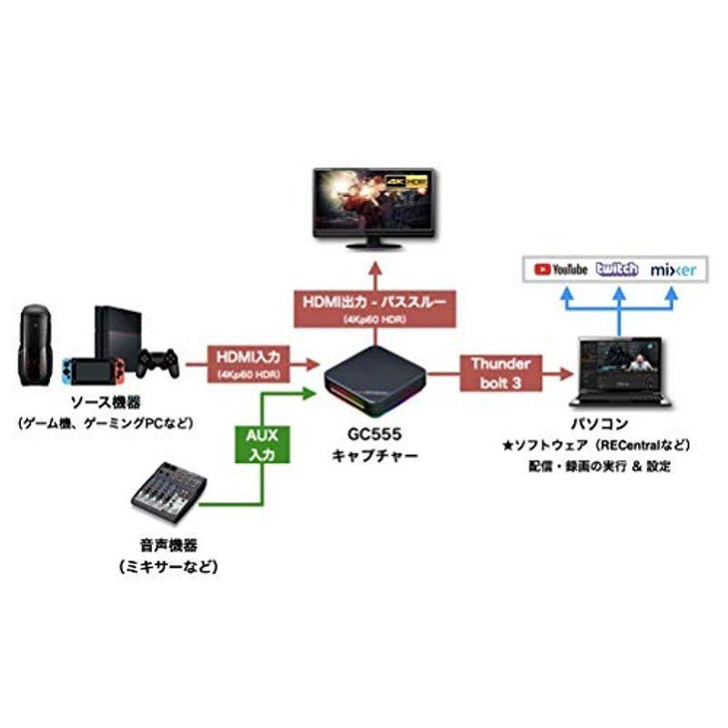 AVerMeda Live Gamer BOLT GC555 外付けゲームキャプチャー 4K HDR 60p対応 パススルー機能付 Thun  その他PCサプライ、アクセサリー