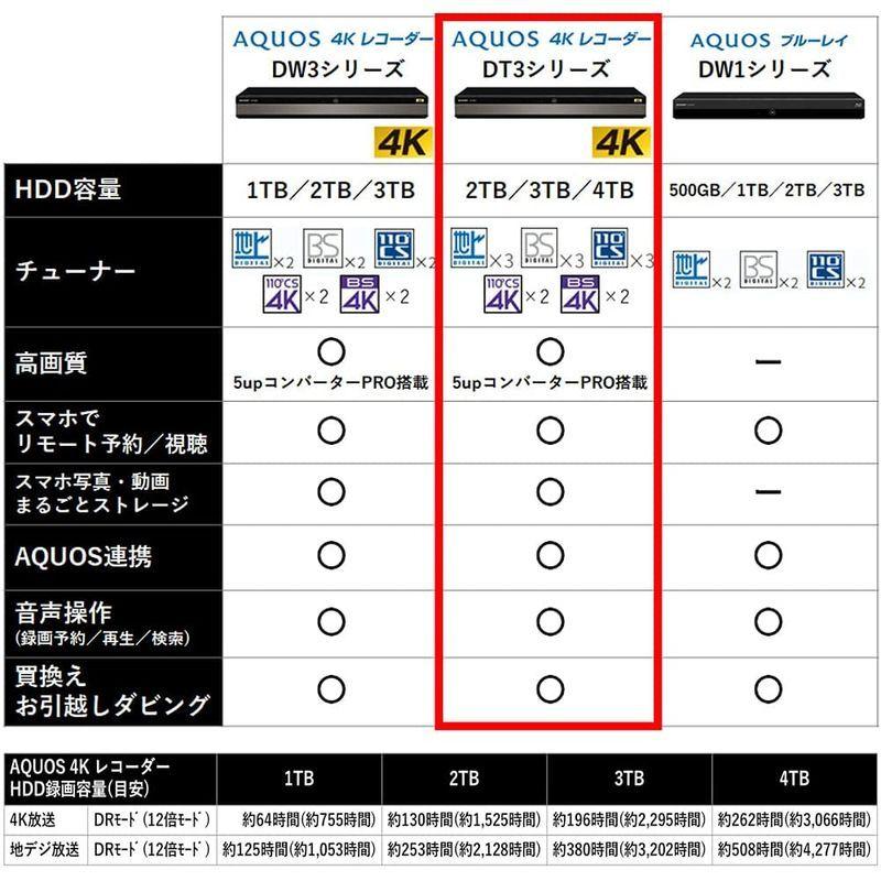 即購入可★ シャープ 3TB 3番組同時録画 4K ブルーレイレコーダー 4B-C30DT3 4K放送 W録画/長時間録画対応 【QGW1321866925】(47284円)