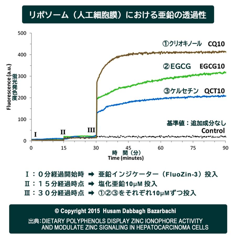 新価格【成分発見者 監修】<正規品> 亜鉛イオノフォアサプリメント（栄養機能食品）／細胞内亜鉛補給／EGCG・ケルセチン配糖体・ルチン／日本製／メール便｜moanaherbs｜08