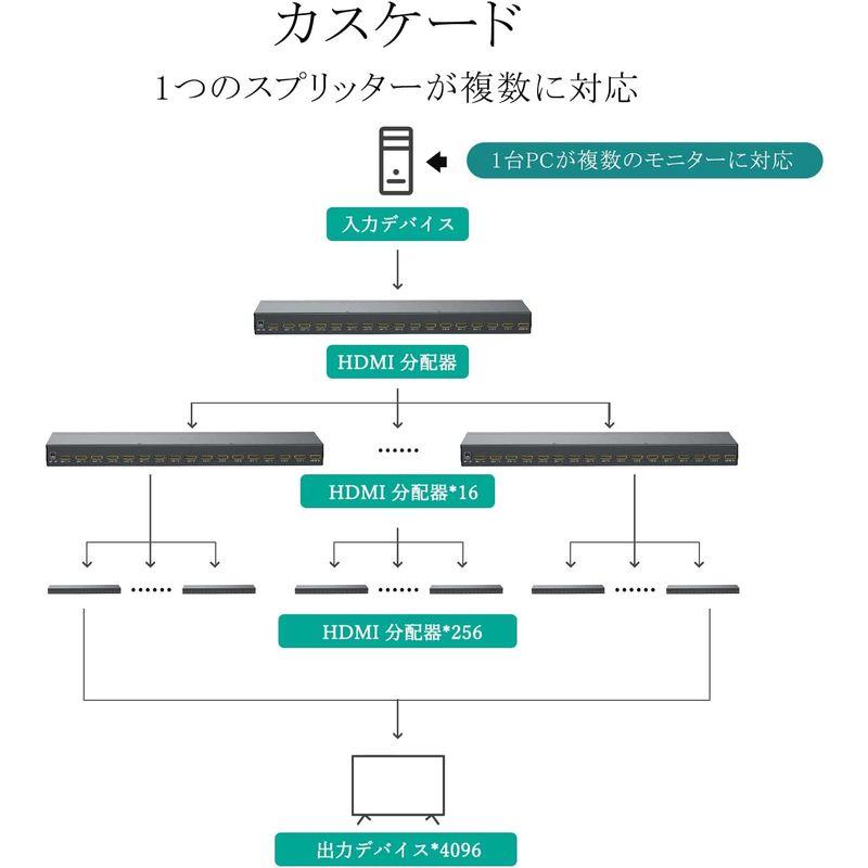 HDMI 分配器 1入力16出力 4K HDMI スプリッター 16出力同時出力 MT-VIKI HDMI スプリッター 16出力の16ポー｜moanashop｜07