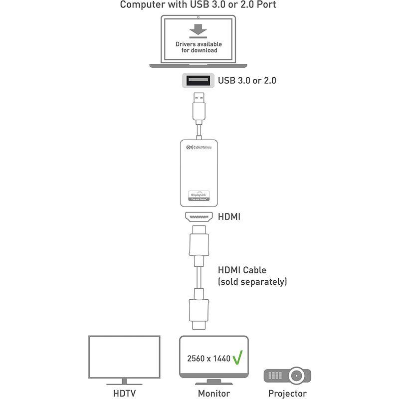 Cable Matters USB HDMI 変換アダプター USB 3.0 HDMI 変換 HDMI-DVI アダプター付属 USB DV｜moanashop｜02
