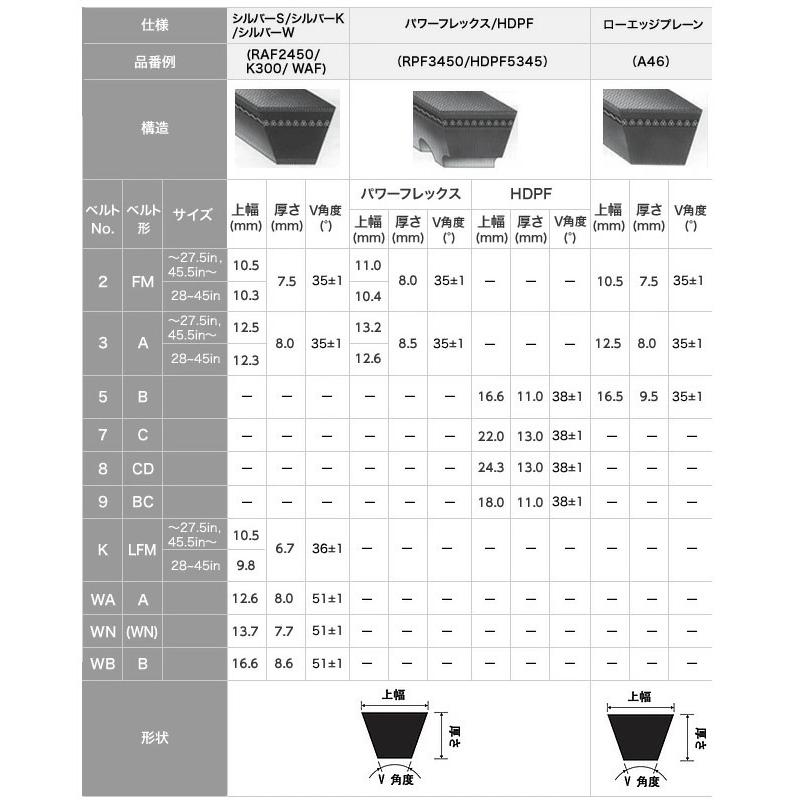 BANDO バンドー化学(BANDO) RPF2305 ローエッジVベルト RPF標準仕様