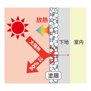 MOEGUエコペイント【トップコート】6L 屋外用水性遮熱塗料 （屋根/外壁/エコ塗料/省エネ塗料） | ブランド登録なし | 05