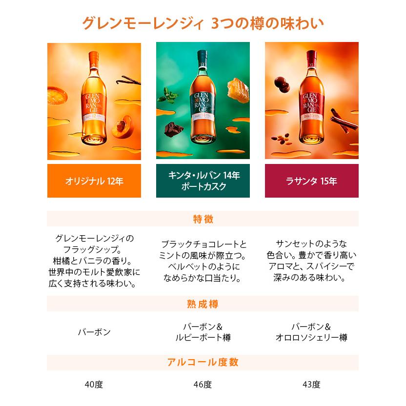 グレンモーレンジ3本セット GLENMORANGIE 9/3新発売！3種のウイスキーを楽しむ