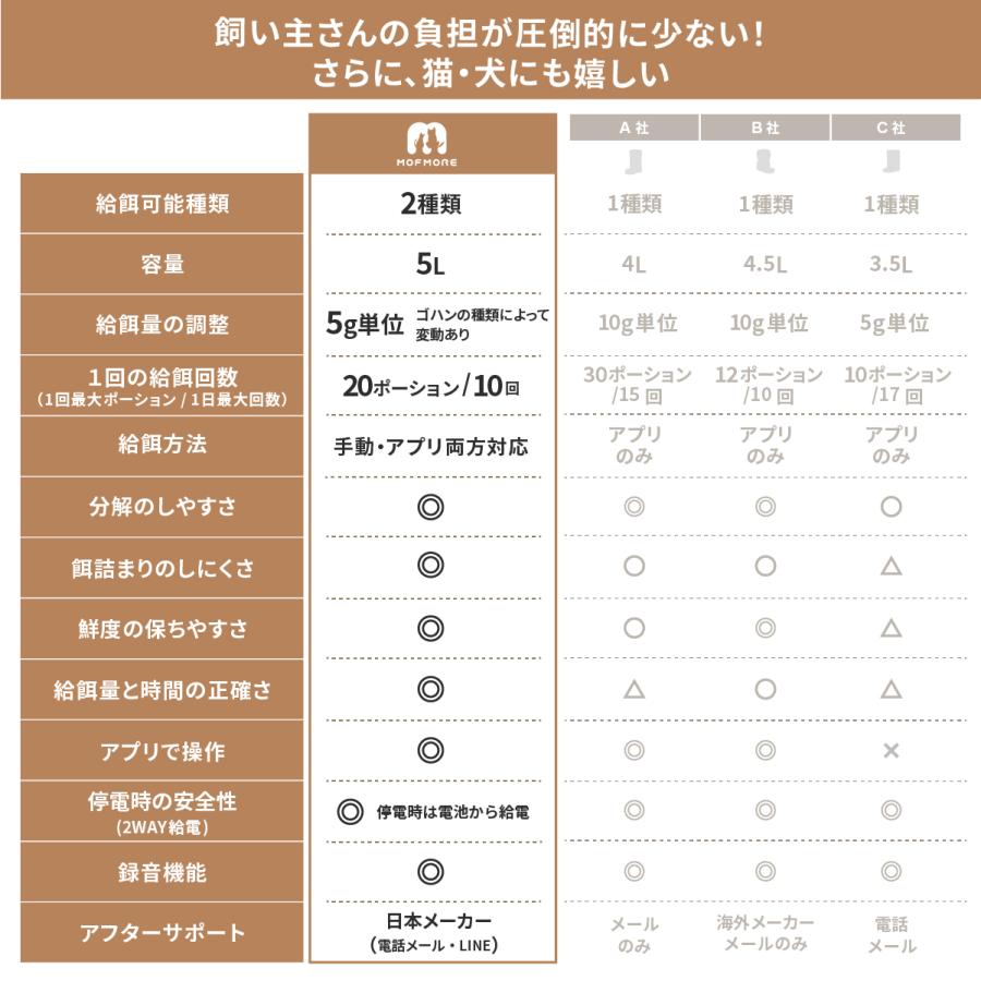 MOFMORE 2タイプオートフィーダー 自動給餌器 猫 2匹 犬 自動餌やり機