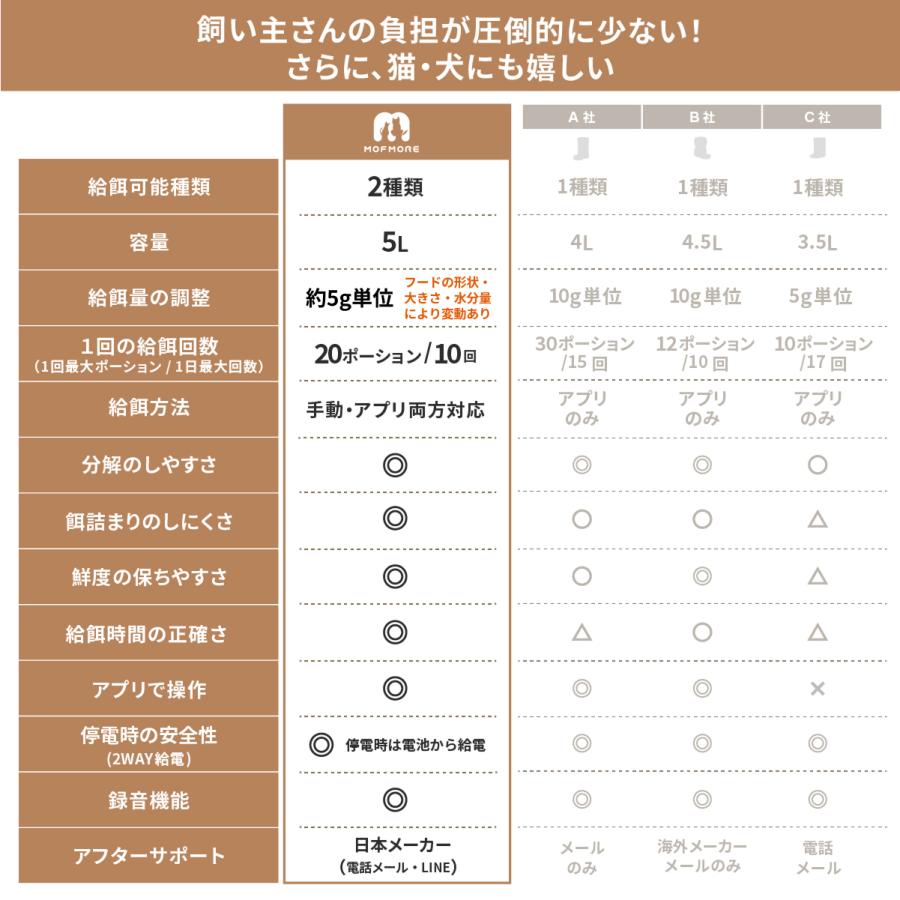 MOFMORE 2タイプオートフィーダー 自動給餌器 猫 2匹 犬 自動餌やり機