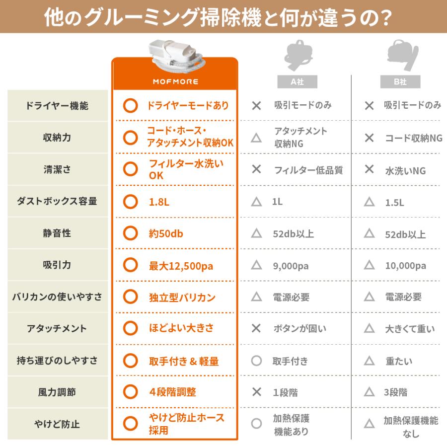 犬 ドライヤー グルーミング掃除機 ペット バリカン 猫 トリミング