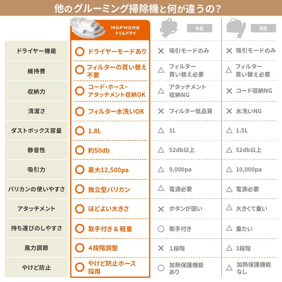 MOFMORE トリムドライ 【ドライヤー 付】 グルーミング掃除機 ペット