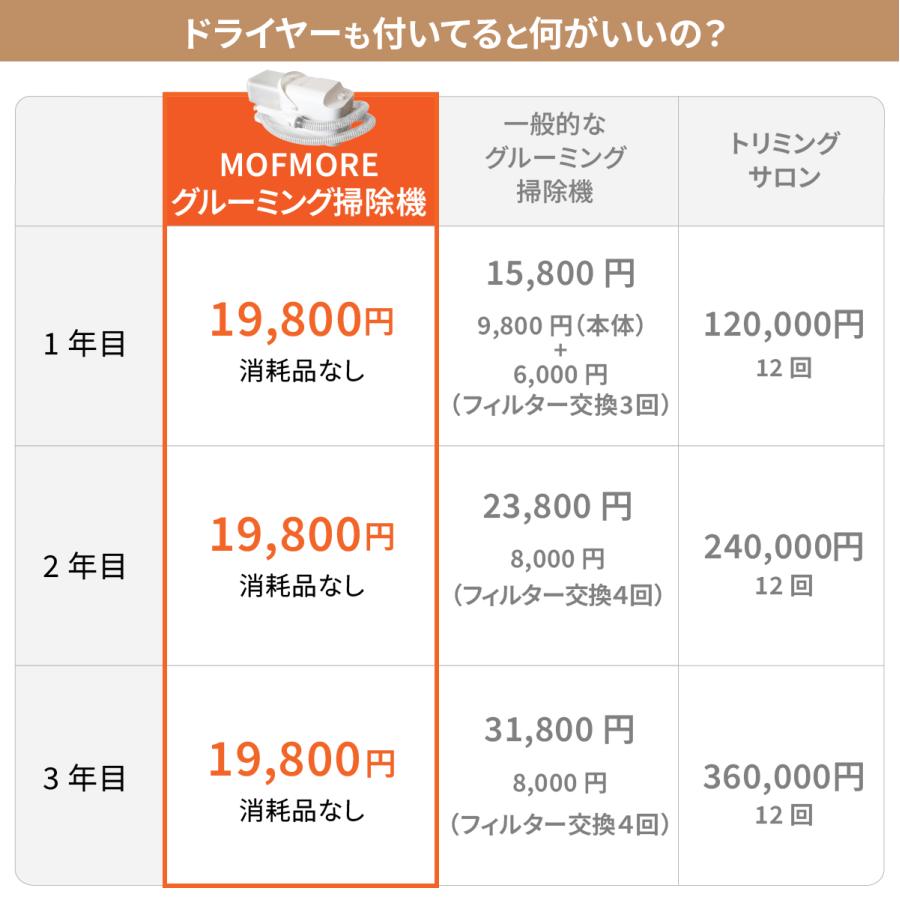 MOFMORE ドライヤー付き グルーミング　バリカン モフモア MOFMORE ドライヤー付き グルーミング バリカン