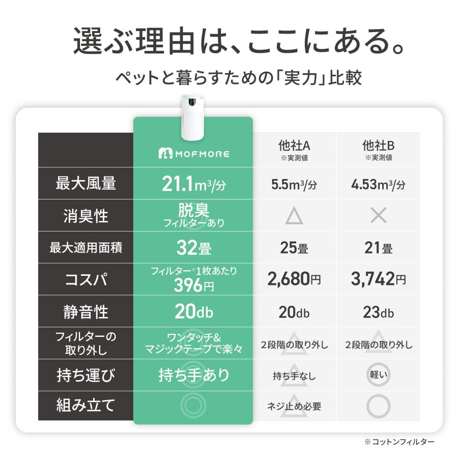最大32畳！！ エアクリオ 360 ペット空気清浄機 ◎新品未使用品◎ 送料込み MOFMORE エアクリオ 360【テーブルにもなる】 ペット 空気清浄機 32畳