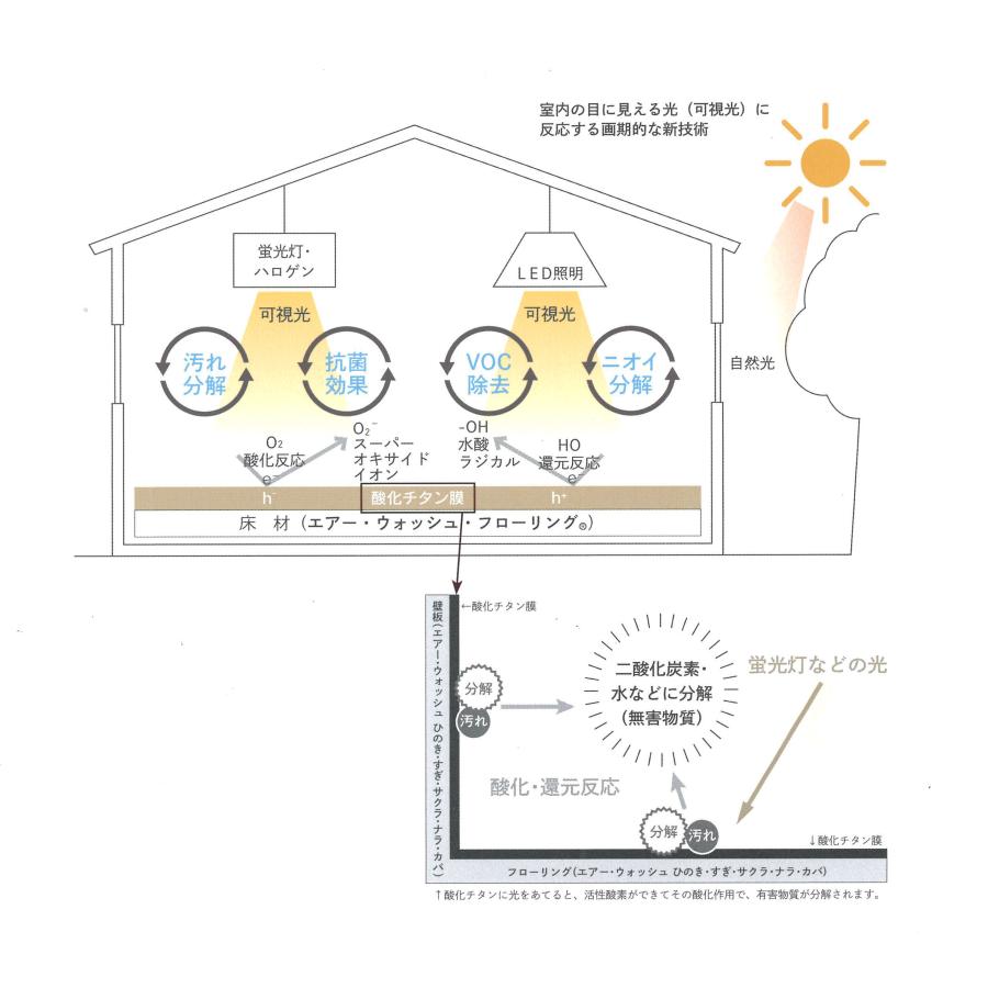 エアーウォッシュ 無垢床暖房用フローリング ヒノキ 集成タイプ 15x104x1820 9枚入