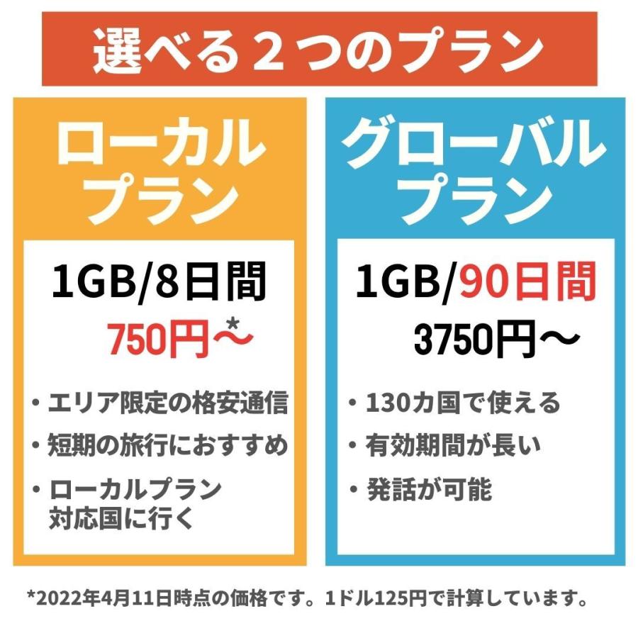 世界約150ヵ国対応 プリペイド SIMカード 繰り返し使える 100MBつき 1GB 625円〜 ４G/3G アメリカ 台湾 中国 香港 ヨーロッパ 日本 FLEXIROAM XS｜mokku-shop｜05