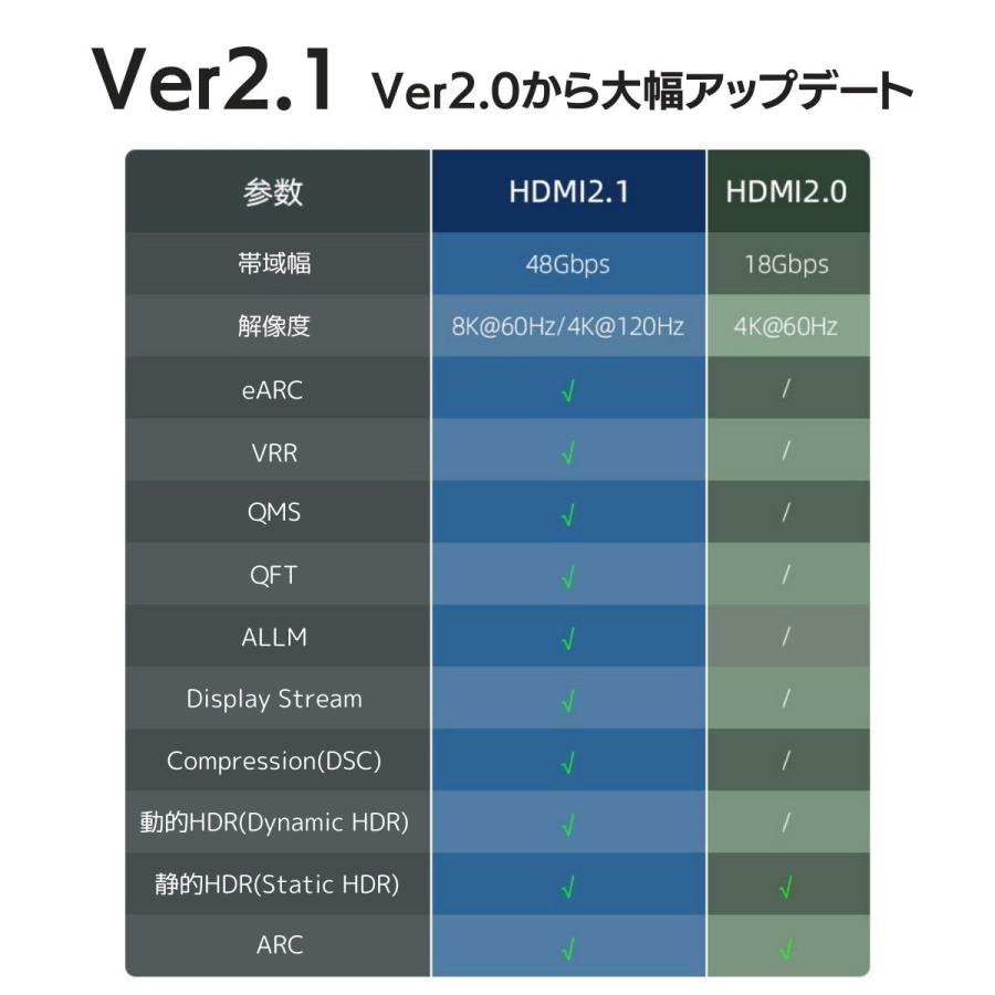 HDMIケーブル 1m 1.5m 2m 5m Ver.2.1 8K 3D HDMI ケーブル パソコン PC テレビ｜momos-shop｜02