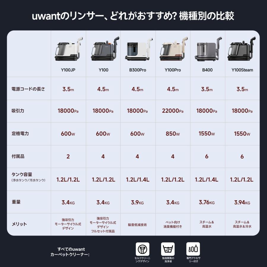 uwant B300Pro 18000Pa強力吸引リンサークリーナー 汚れを浮かせて強力