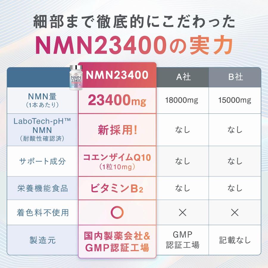 NMN サプリ サプリメント 23400mg 日本製 1粒260mg 高純度 100% 90カプセル コエンザイムQ10 マルチビタミン 着色料不使用｜mono-corporation｜10