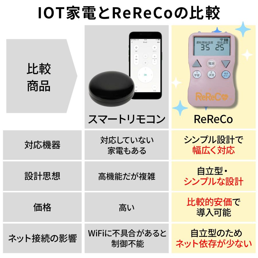 ReReCo(リリコ)】エアコン リモコン 温度管理 温度調整 自動始動 再