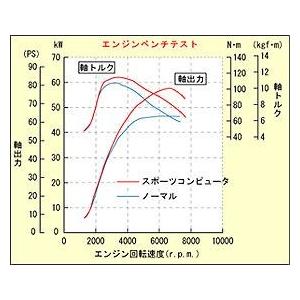 Dsport スポーツECU スポーツコンピューター ダイハツ コペン L880K 後期モデル (03.08〜12.08)専用 (89560-E082)｜monocolle｜02