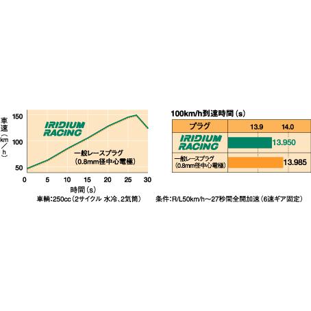 DENSO IRIDIUM RACING IQ01-31 イリジウム レーシング スパークプラグ