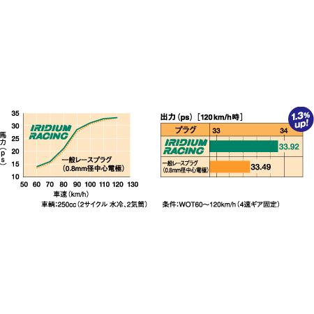 DENSO IRIDIUM RACING IW01-27 イリジウム レーシング スパークプラグ 2輪用 1点 (267700-1121 ...