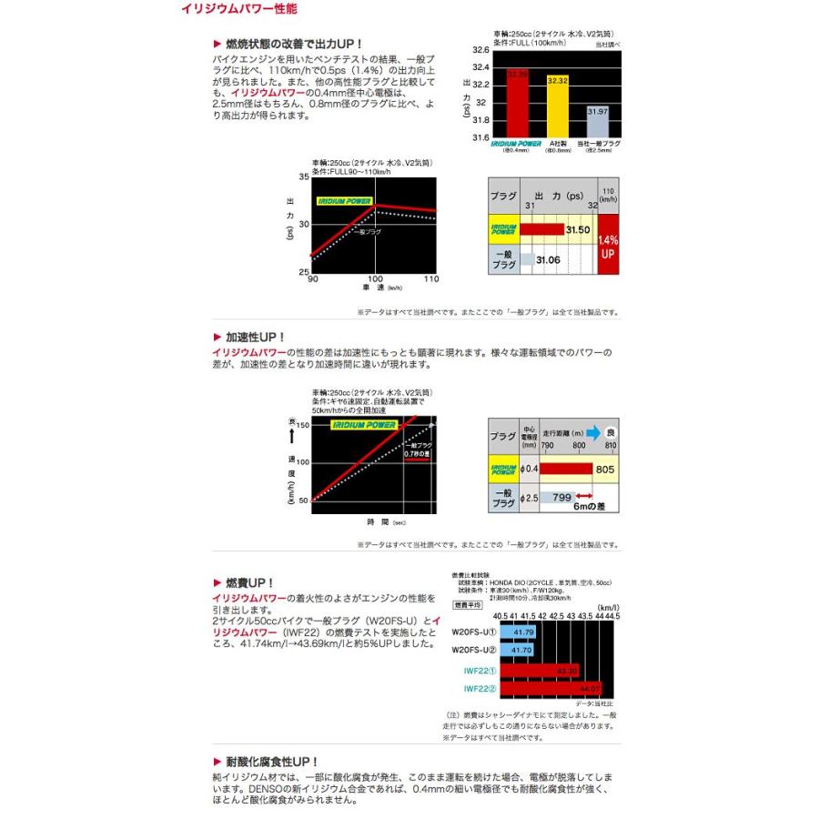 DENSO IRIDIUM POWER IW20 イリジウム パワー スパークプラグ 4輪用 1