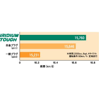 DENSO IRIDIUM TOUGH VT20 イリジウム タフ スパークプラグ 4輪用 1点 (267700-4481)｜monocolle｜03