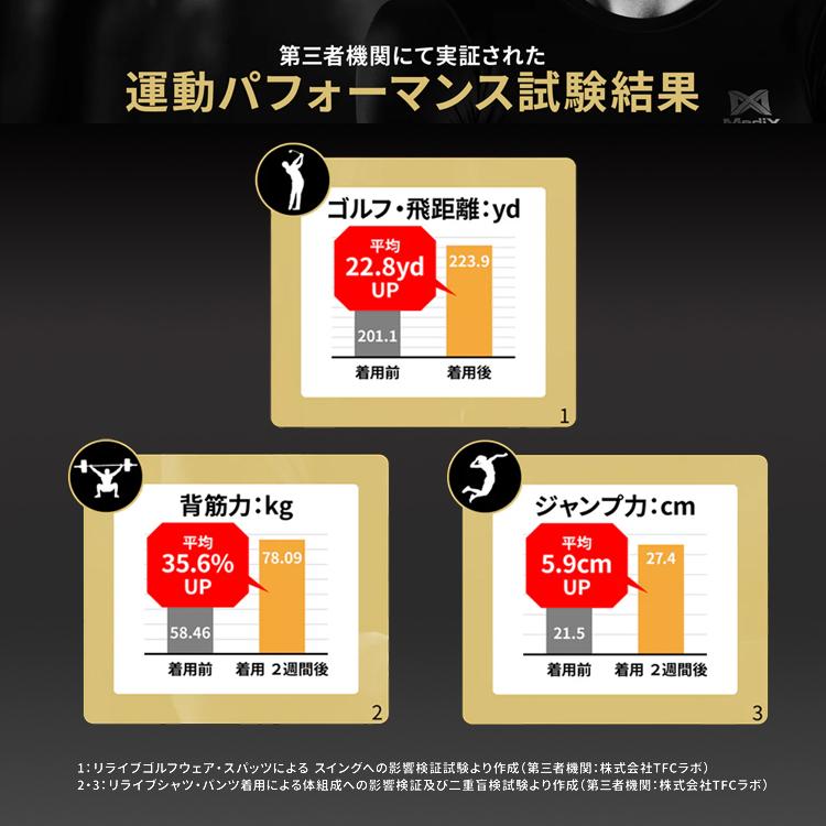 クーポンで500円OFF MIRAKIRU ロングスリーブ PRO Mサイズ Lサイズ LLサイズ リライブ加工 テーピング加工 パフォーマンス向上 一般医療機器 赤外線効果 |  | 04