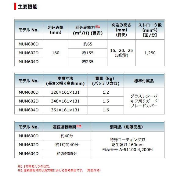 マキタ 充電式芝生バリカンMUM600DSH（10.8Vスライド/1.5Ah