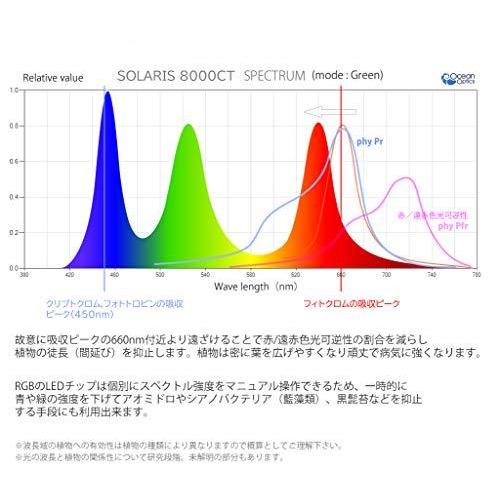 【クーポン】 植物育成LEDライト SOLARIS8000 CTソラリス8000コントローラブラケット付属 【U2241963862】(12462円)