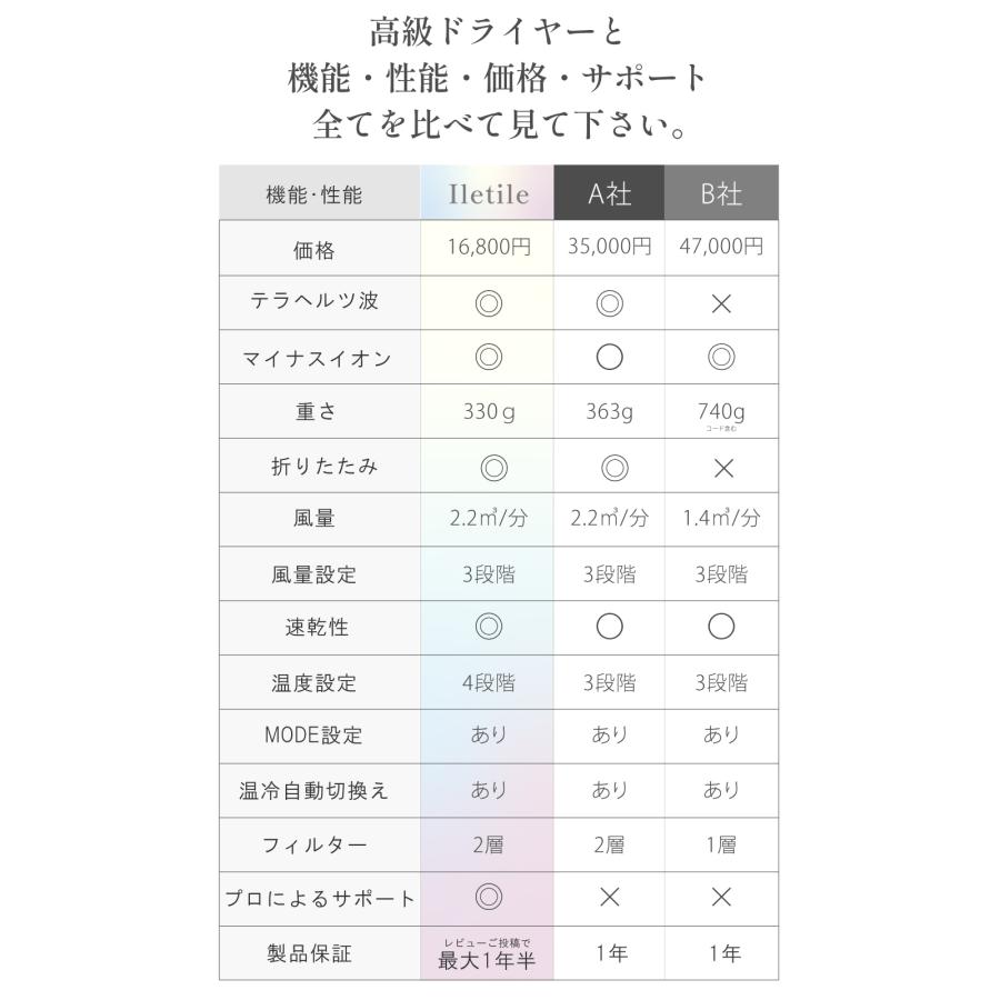 ドライヤー 速乾 大風量 美髪 静 音 軽い 高級 マイナスイオン 遠 赤外線 Iletile アイルティル | Iletile | 15