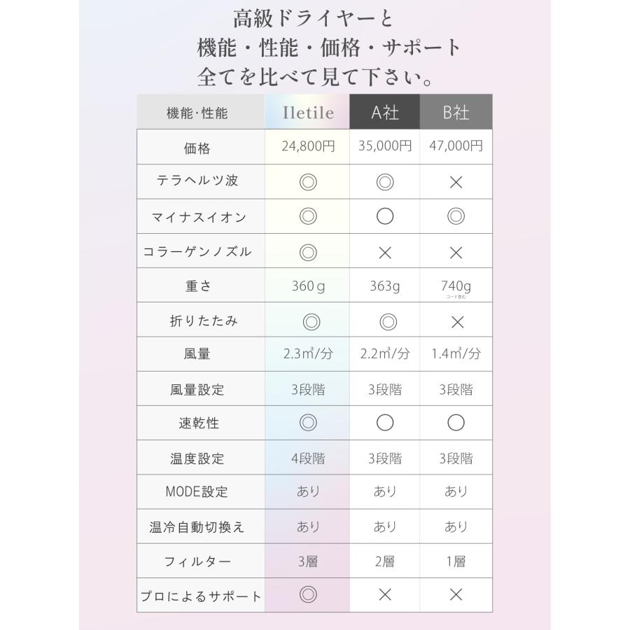 ドライヤー 速乾 大風量 美髪 静音 軽い 高級 マイナスイオン 遠赤外線 Iletile アイルティル コラーゲン | Iletile | 15