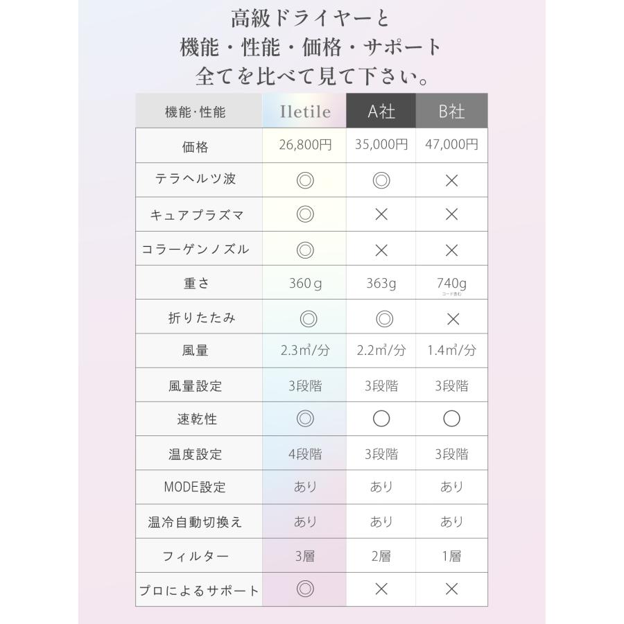 ドライヤー 速乾 大風量 美髪 静音 軽い 高級 プラズマイオン 遠赤外線 Iletile アイルティル コラーゲン | Iletile | 15