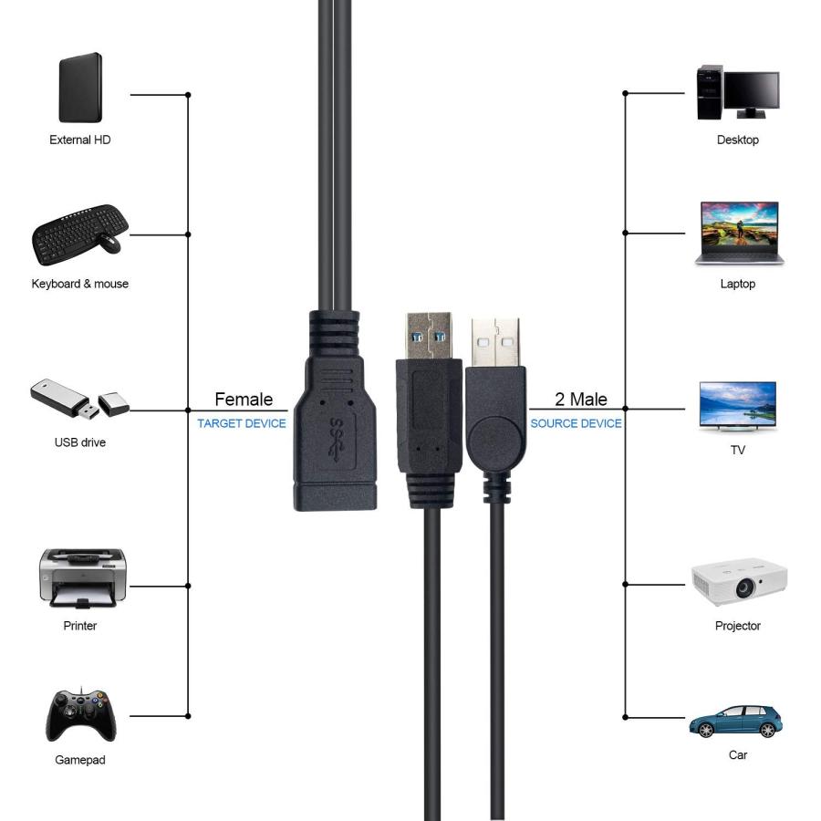 Duttek USB 3.0 二 股延長ケーブル、USB 3.0タイプAメスto デュアル USBオス充電Y延長ケーブル(片側のみ)充電用 30cm｜morimori117｜05