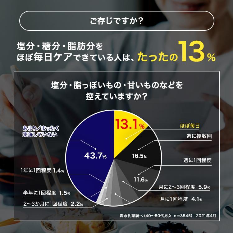 森永乳業 公式 トリプルサプリ 1箱(約30日分) 高めの血圧(収縮期血圧)を下げる 食後の血糖値や血中中性脂肪の上昇をおだやかにする トリプルヨーグルト姉妹品｜morinaga-milk｜17