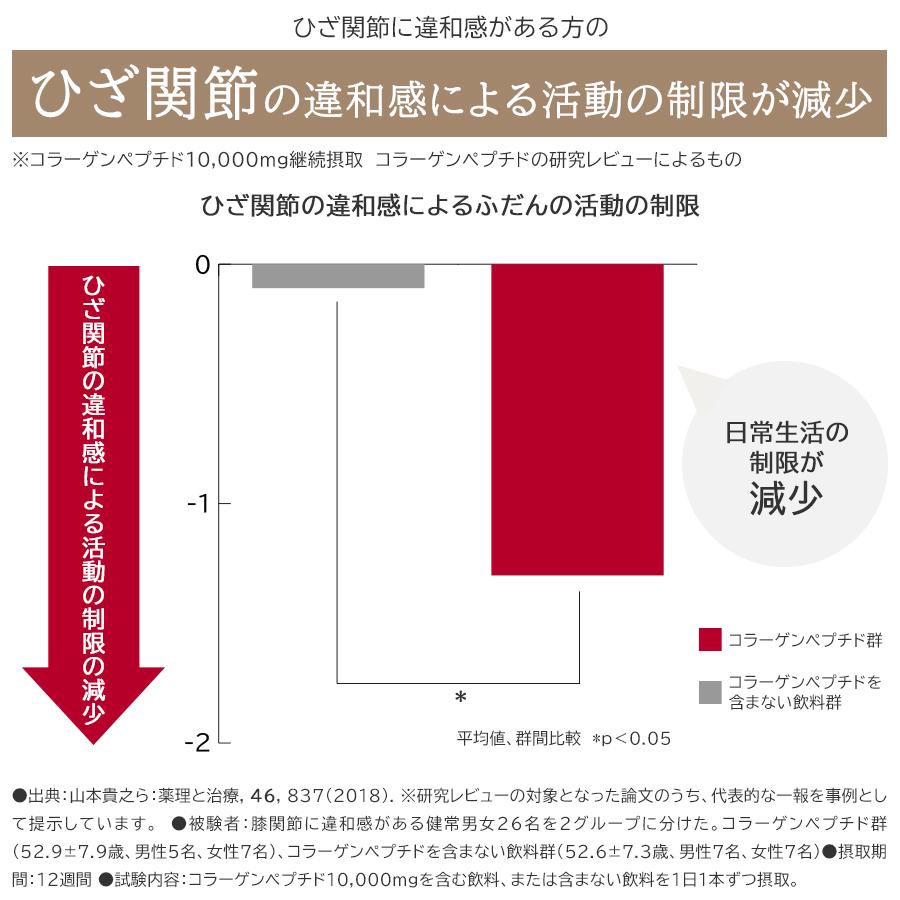 森永製菓 おいしいコラーゲンドリンク 125ml×30本 ピーチ味/レモン味 機能性表示食品 コラーゲンペプチド｜morinagaseika｜11