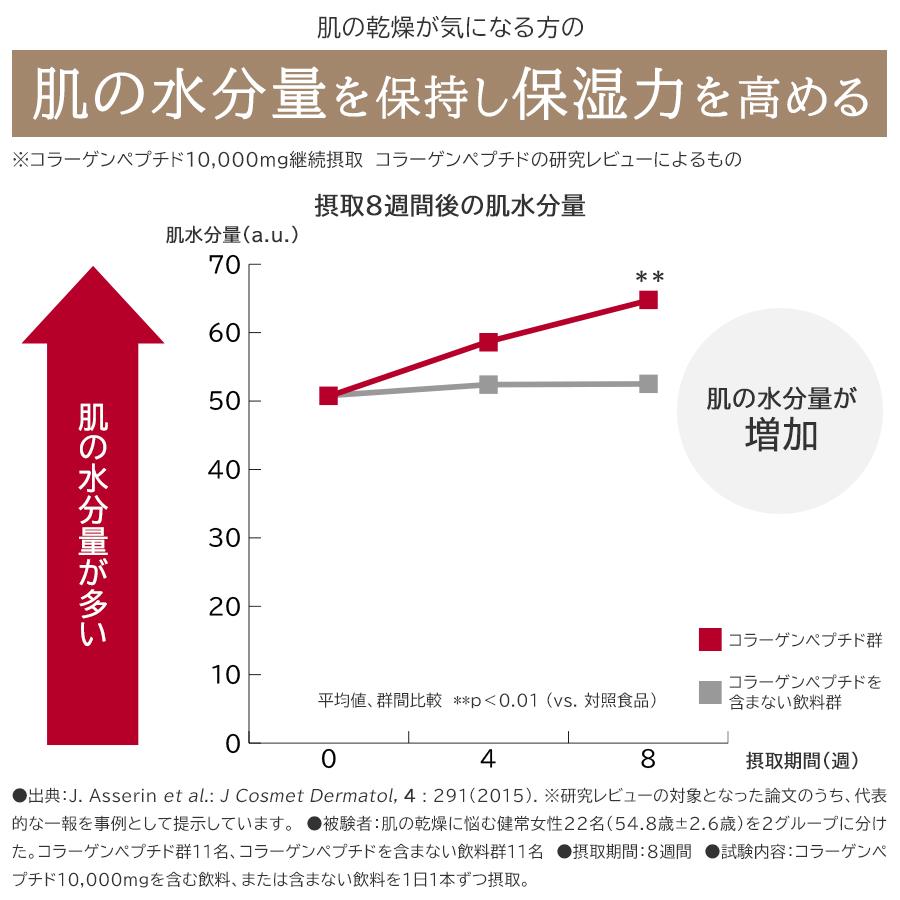 森永製菓 おいしいコラーゲンドリンク 125ml×36本 ピーチ味/レモン味 機能性表示食品 コラーゲンペプチド｜morinagaseika｜09