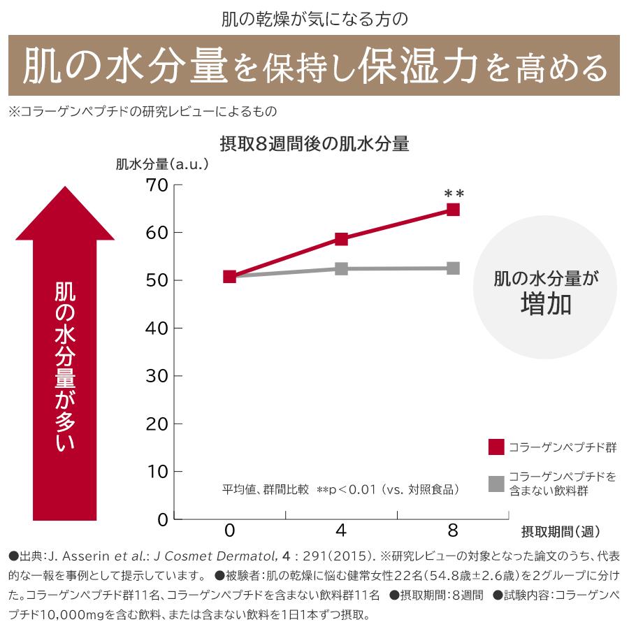 森永製菓 おいしいコラーゲンドリンク プレミオ 125ml×24本 ブルーベリー味 機能性表示食品 コラーゲンペプチド グルコシルセラミド｜morinagaseika｜05