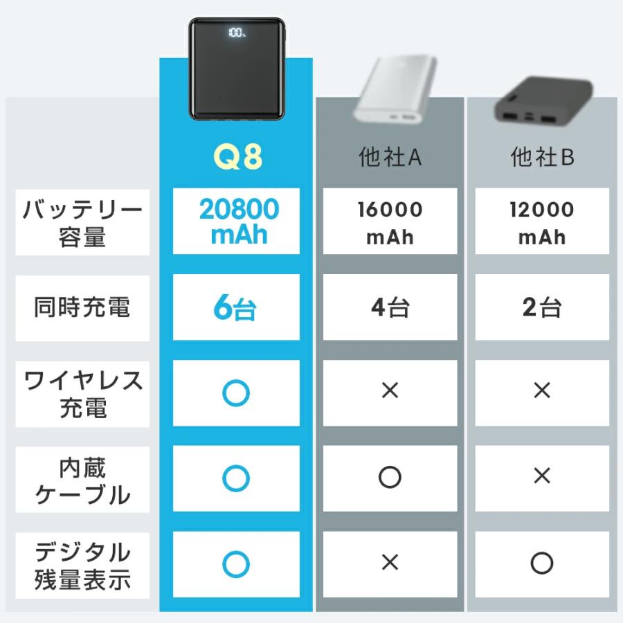モバイルバッテリー Q8 20800mAh 超小型 MFi認証 ワイヤレス充電 4種類ケーブル内蔵 6台同時充電 急速充電 充電器 軽量  iPhone Android PSE認証 | MOTTARI | 20