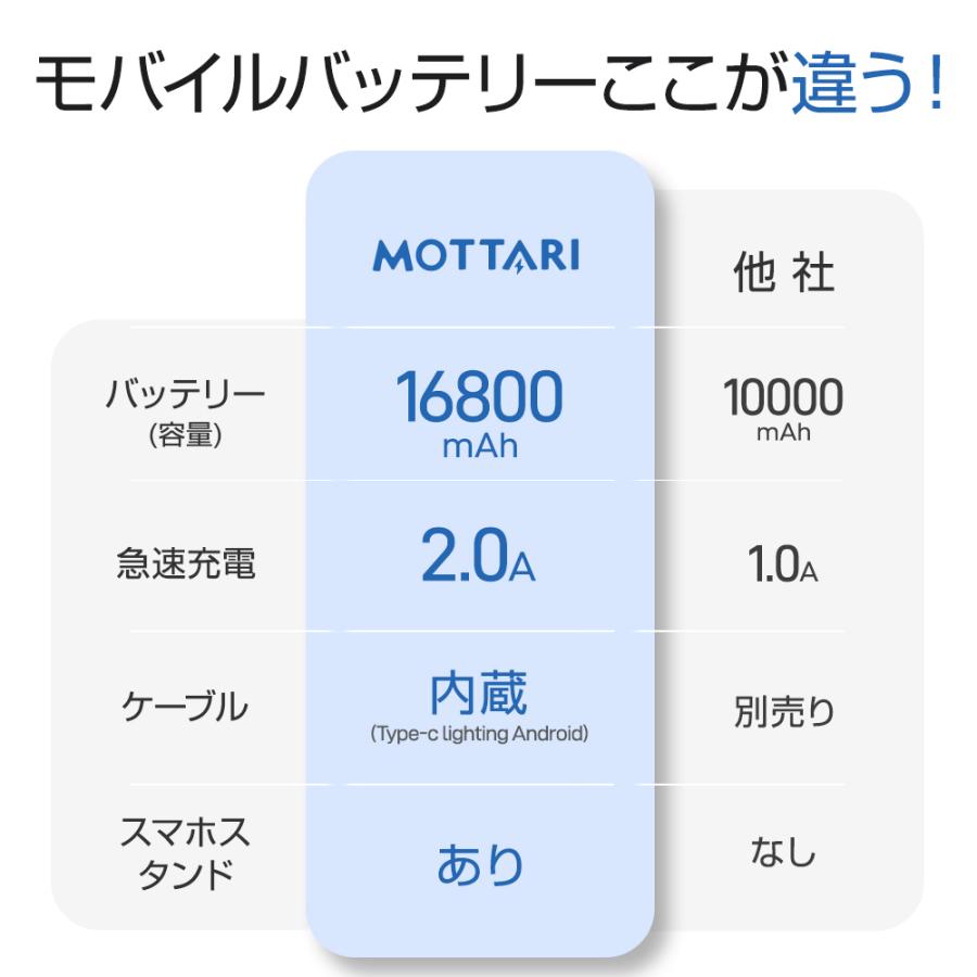 モバイルバッテリー M168 16800mAh大容量 2.0A急速充電 4台同時充電可能 3本ケーブル内蔵 LEDライト付き 軽量 スマホスタンド PSE認証済 | ブランド登録なし | 04