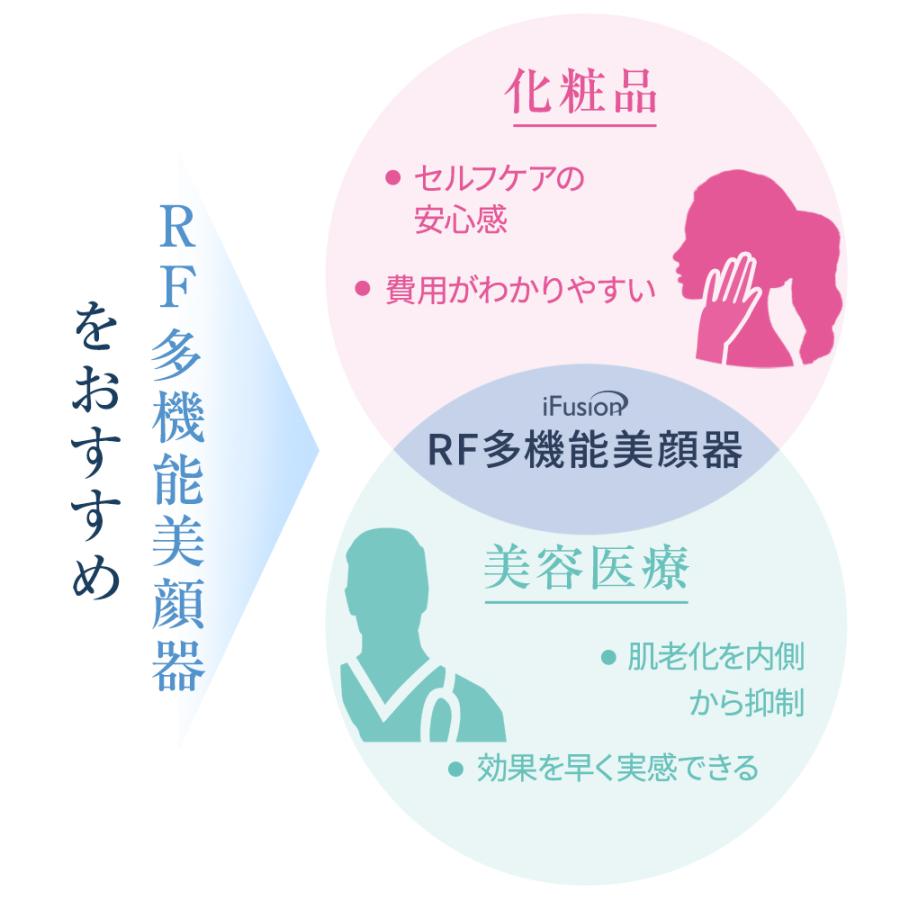 美顔器 EMS ラジオ波 3段階レベル 超音波美顔器 4色LED イオン導入 イオン導出 振動 温熱美顔器 1台多役 家庭用 毛穴ケア フェイスケア 目元ケア 小顔 | iFusion | 04