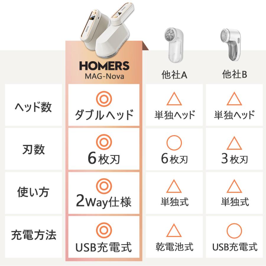 毛玉取り器 毛玉取り機 USB充電式 毛玉とり コードレス  6枚刃 2way ダブルヘッド 強力 高速回転 様々な衣類に対応 毛玉クリーナー クリーナー ブラシ付き｜morinet｜03