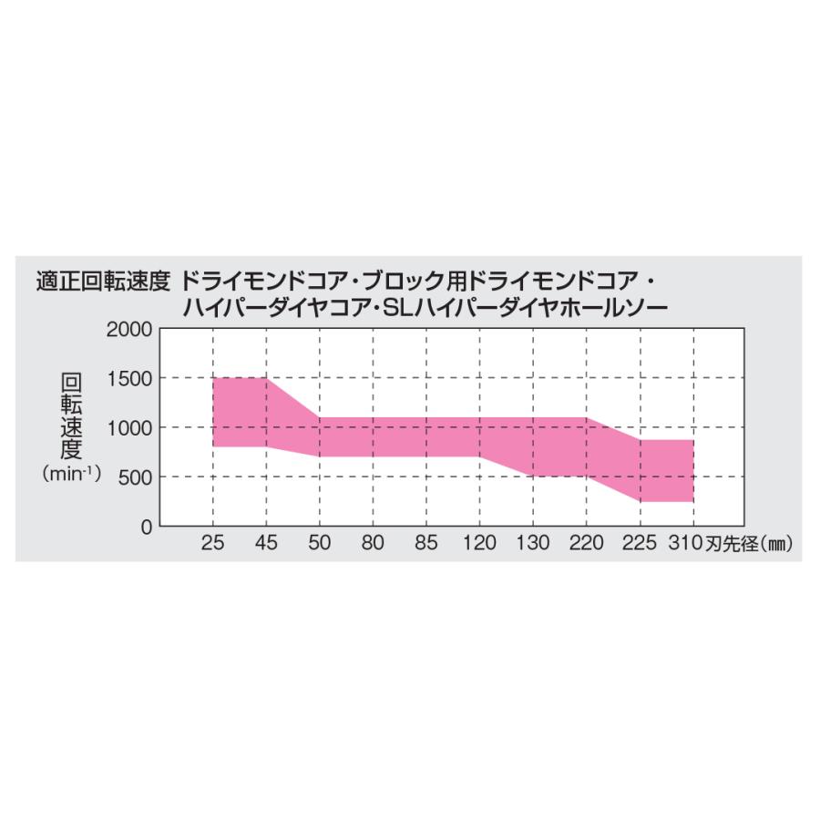 ミヤナガ 乾式ドライモンドコアドリル セット  PCD90 ストレートシャンク ポリクリックシリーズ｜morino-douguyasan｜02