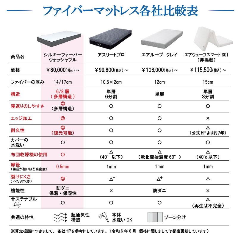 ダブル 腰痛 高反発 体圧分散 ファイバー 通気性 洗える 清潔 防ダニ アレルギー 柔かめ 日本製 国産 高耐久 【純】 肩こり プレミアムソフト240