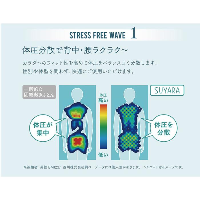 マットレス　西川　ラクラ　RAKURA　一体型丸巻き　切れ目なし　セミダブルサイズ　ゴールド　すやすやラクラク　マットレス　体圧分散　ストレスフリーウェーブ