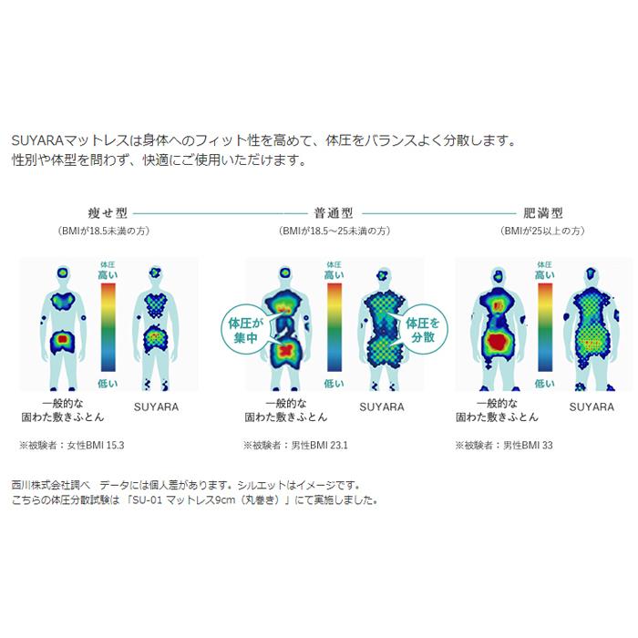 マットレス　西川　ラクラ　RAKURA　一体型丸巻き　切れ目なし　セミダブルサイズ　ゴールド　すやすやラクラク　マットレス　体圧分散　ストレスフリーウェーブ
