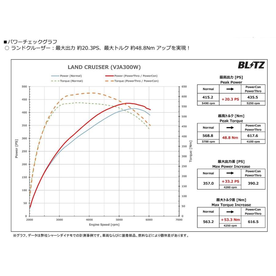 BLITZ（ブリッツ） パワスロ PowerThro ランドクルーザー〔BPT35
